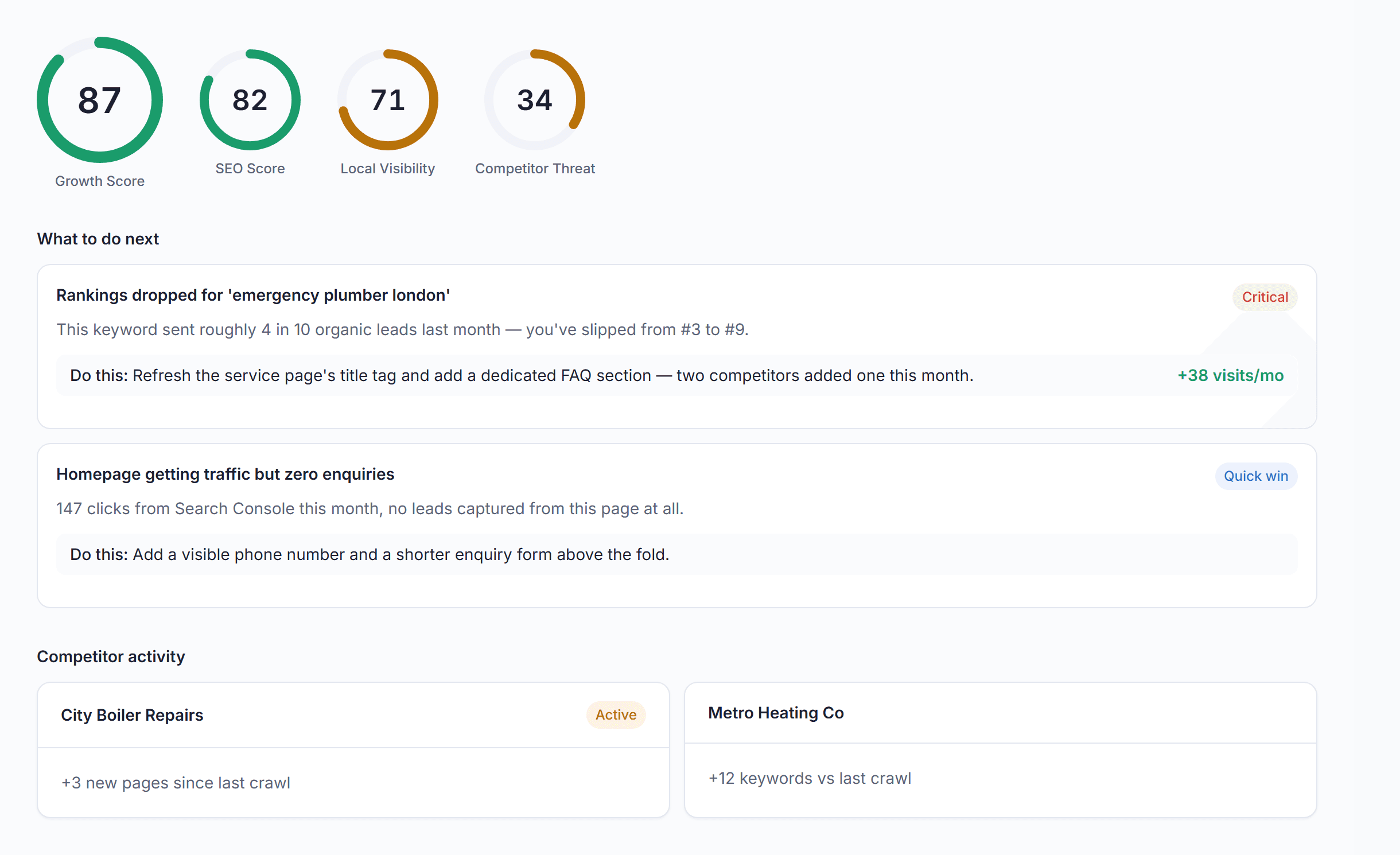 Growth Hub dashboard showing a client site’s Growth Score, priority actions, and competitor activity