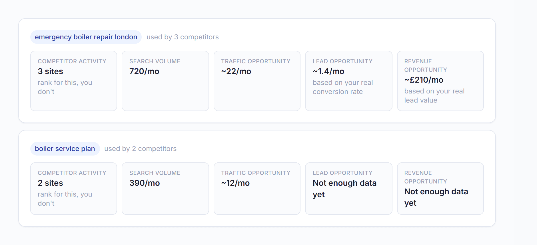 Two keyword opportunity cards showing the chain from competitor activity to search volume, traffic opportunity, lead opportunity, and revenue opportunity